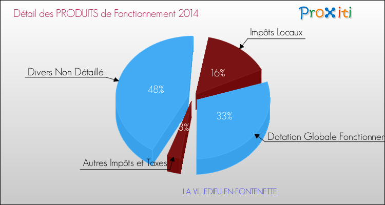 Décomposition du Budget de Fonctionnement 2014 de la commune de LA VILLEDIEU-EN-FONTENETTE Budget de Fonctionnement 2014 pour la commune de LA VILLEDIEU-EN-FONTENETTE