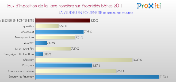 Taux d'imposition de la taxe foncière sur le bati 2011 pour LA VILLEDIEU-EN-FONTENETTE et les communes proches Comparaison des taux d'imposition de la taxe foncière sur le bati 2011 pour LA VILLEDIEU-EN-FONTENETTE et les communes voisines