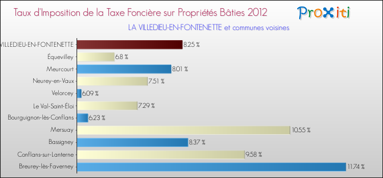 Taux d'imposition de la taxe foncière sur le bati 2012 pour LA VILLEDIEU-EN-FONTENETTE et les communes proches Comparaison des taux d'imposition de la taxe foncière sur le bati 2012 pour LA VILLEDIEU-EN-FONTENETTE et les communes voisines