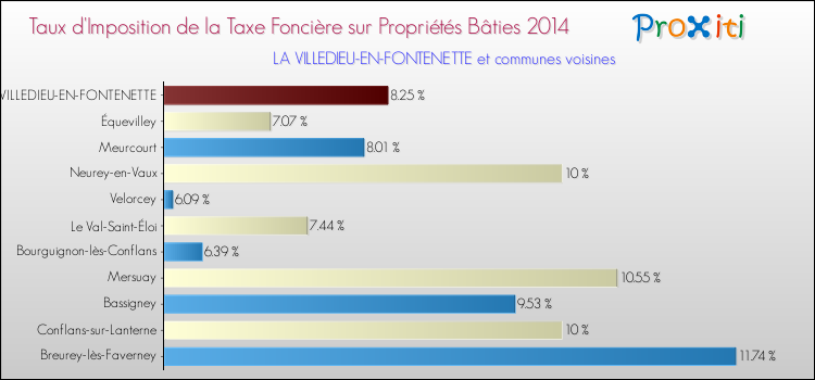 Taux d'imposition de la taxe foncière sur le bati 2014 pour LA VILLEDIEU-EN-FONTENETTE et les communes proches Comparaison des taux d'imposition de la taxe foncière sur le bati 2014 pour LA VILLEDIEU-EN-FONTENETTE et les communes voisines
