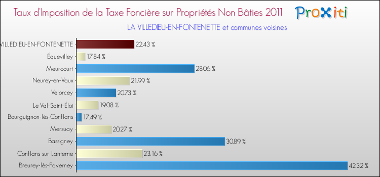 Taux d'imposition de la taxe foncière sur les immeubles et terrains non batis 2011 pour LA VILLEDIEU-EN-FONTENETTE et les communes proches Comparaison des taux d'imposition de la taxe foncière sur les immeubles et terrains non batis 2011 pour LA VILLEDIEU-EN-FONTENETTE et les communes voisines
