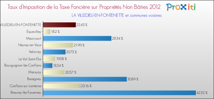 Taux d'imposition de la taxe foncière sur les immeubles et terrains non batis 2012 pour LA VILLEDIEU-EN-FONTENETTE et les communes proches Comparaison des taux d'imposition de la taxe foncière sur les immeubles et terrains non batis 2012 pour LA VILLEDIEU-EN-FONTENETTE et les communes voisines