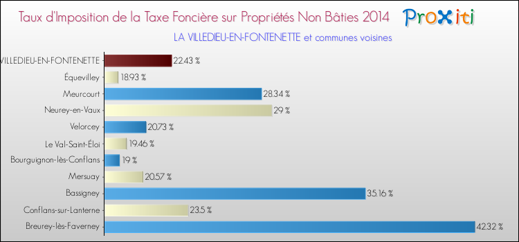 Taux d'imposition de la taxe foncière sur les immeubles et terrains non batis 2014 pour LA VILLEDIEU-EN-FONTENETTE et les communes proches Comparaison des taux d'imposition de la taxe foncière sur les immeubles et terrains non batis 2014 pour LA VILLEDIEU-EN-FONTENETTE et les communes voisines