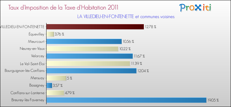 Taux d'imposition de la taxe d'habitation 2011 pour LA VILLEDIEU-EN-FONTENETTE et les communes proches Comparaison des taux d'imposition de la taxe d'habitation 2011 pour LA VILLEDIEU-EN-FONTENETTE et les communes voisines