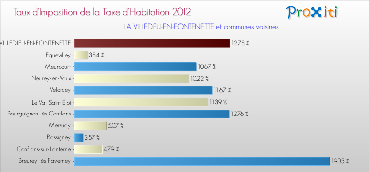 Taux d'imposition de la taxe d'habitation 2012 pour LA VILLEDIEU-EN-FONTENETTE et les communes proches Comparaison des taux d'imposition de la taxe d'habitation 2012 pour LA VILLEDIEU-EN-FONTENETTE et les communes voisines