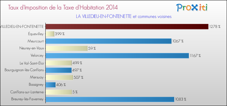 Taux d'imposition de la taxe d'habitation 2014 pour LA VILLEDIEU-EN-FONTENETTE et les communes proches Comparaison des taux d'imposition de la taxe d'habitation 2014 pour LA VILLEDIEU-EN-FONTENETTE et les communes voisines
