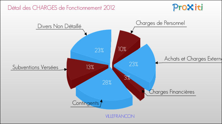 Décomposition des Charges de Fonctionnement 2012 de la commune de VILLEFRANCON Charges de Fonctionnement 2012 pour la commune de VILLEFRANCON