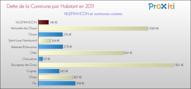 Dette par habitant de la commune en 2011 pour VILLEFRANCON et les communes proches Comparaison de la dette par habitant de la commune en 2011 pour VILLEFRANCON et les communes voisines