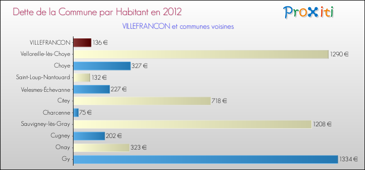 Dette par habitant de la commune en 2012 pour VILLEFRANCON et les communes proches Comparaison de la dette par habitant de la commune en 2012 pour VILLEFRANCON et les communes voisines