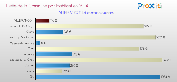 Dette par habitant de la commune en 2014 pour VILLEFRANCON et les communes proches Comparaison de la dette par habitant de la commune en 2014 pour VILLEFRANCON et les communes voisines