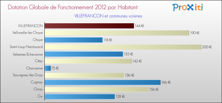 Montant des dotations globales de fonctionnement DGF par Habitant pour VILLEFRANCON et les communes proches Comparaison des des dotations globales de fonctionnement DGF par habitant pour VILLEFRANCON et les communes voisines