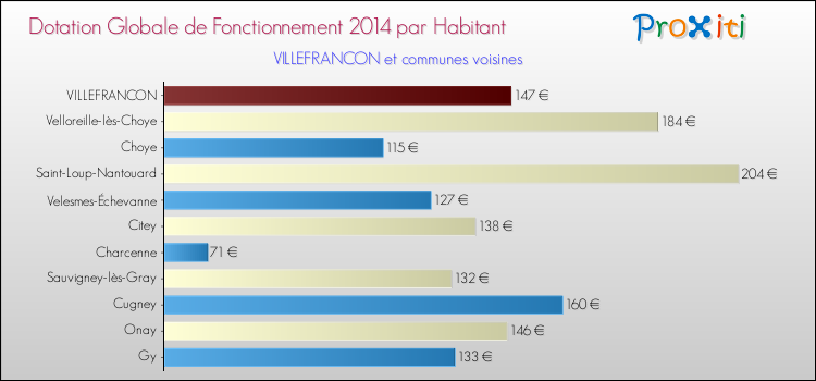 Montant des dotations globales de fonctionnement DGF par Habitant pour VILLEFRANCON et les communes proches en 2014. Comparaison des des dotations globales de fonctionnement DGF par habitant pour VILLEFRANCON et les communes voisines en 2014.