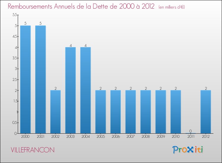 Evolution de l'annuité de la dette pour la commune de VILLEFRANCON de 2000 à 2012 Annuités de la dette pour VILLEFRANCON de 2000 à 2012