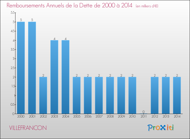 Evolution de l'annuité de la dette pour la commune de VILLEFRANCON de 2000 à 2014 Annuités de la dette pour VILLEFRANCON de 2000 à 2014