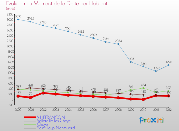 Evolution de la dette par habitant pour la commune de VILLEFRANCON et les communes proches de 2000 à 2012 Comparaison de la dette par habitant pour VILLEFRANCON et les communes voisines de 2000 à 2012