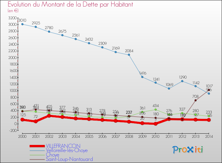 Evolution de la dette par habitant pour la commune de VILLEFRANCON et les communes proches de 2000 à 2014 Comparaison de la dette par habitant pour VILLEFRANCON et les communes voisines de 2000 à 2014