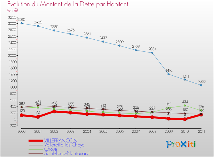 Evolution de la dette par habitant pour la commune de VILLEFRANCON et les communes proches Comparaison de la dette par habitant pour VILLEFRANCON et les communes voisines