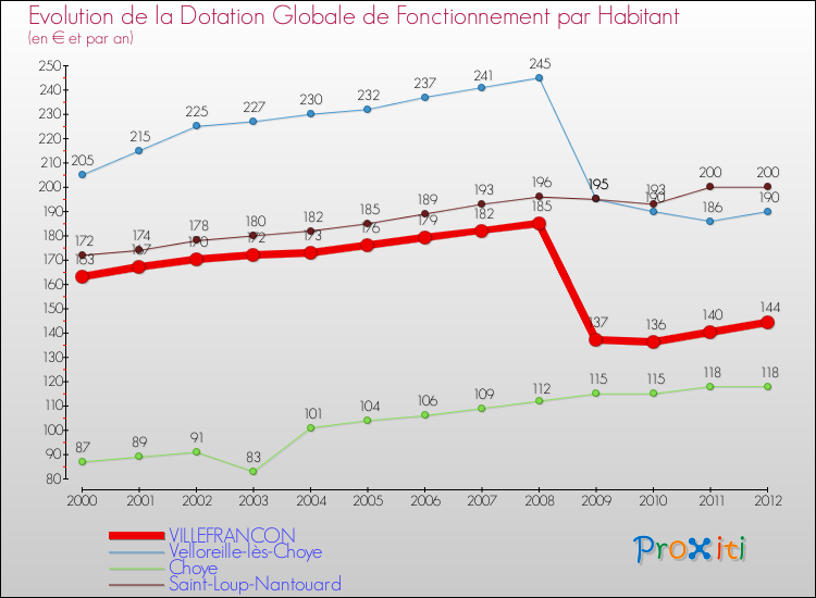 Evolution et montant de la dotation globale de fonctionnement par Habitant pour VILLEFRANCON et les communes proches Comparaison des dotations globales de fonctionnement par habitant pour VILLEFRANCON et les communes voisines