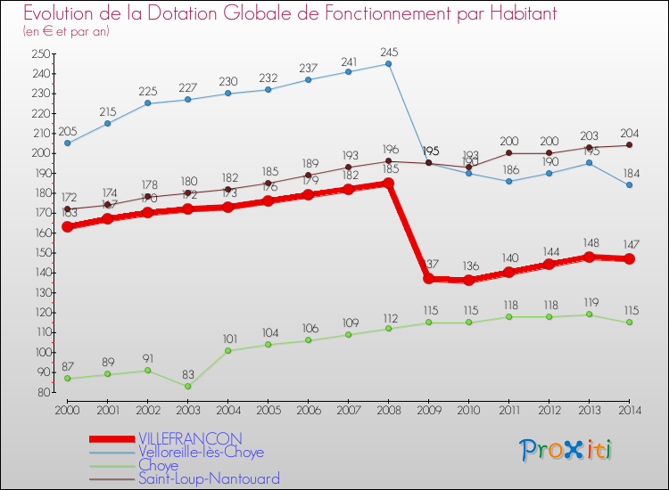Evolution et montant de la dotation globale de fonctionnement par Habitant pour VILLEFRANCON et les communes proches de 2000 à 2014. Comparaison des dotations globales de fonctionnement par habitant pour VILLEFRANCON et les communes voisines de 2000 à 2014.