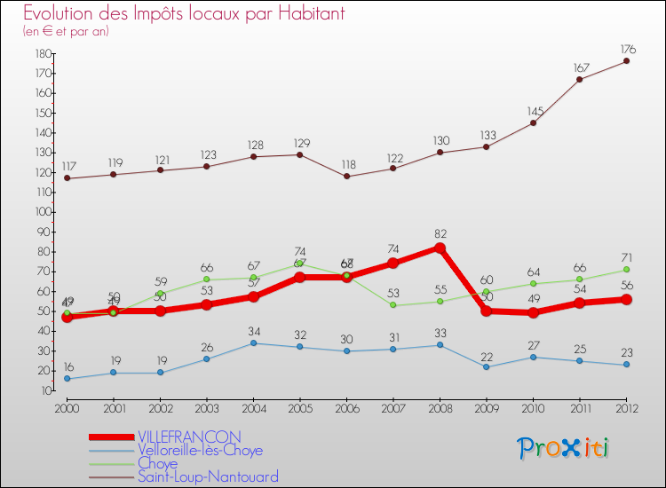 Evolution et montant des impôts locaux par Habitant pour VILLEFRANCON et les communes proches Comparaison des impôts locaux par habitant pour VILLEFRANCON et les communes voisines