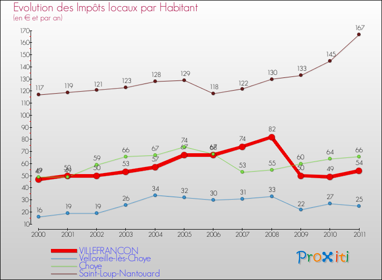 Evolution et montant des impôts locaux par Habitant pour VILLEFRANCON et les communes proches Comparaison des impôts locaux par habitant pour VILLEFRANCON et les communes voisines