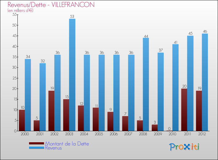 Evolution comparée de la dette et des revenus pour la commune de VILLEFRANCON de 2000 à 2012 Comparaison de la dette et des revenus pour VILLEFRANCON de 2000 à 2012