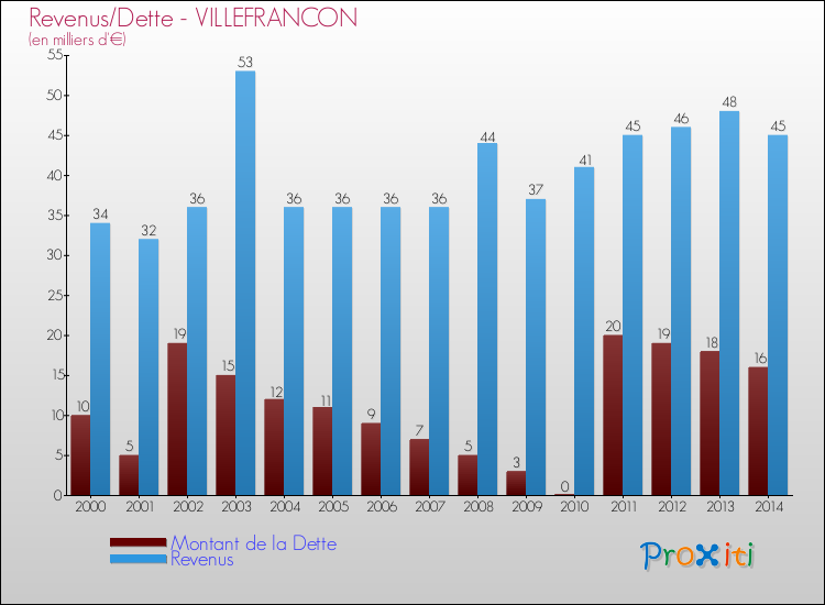 Evolution comparée de la dette et des revenus pour la commune de VILLEFRANCON de 2000 à 2014 Comparaison de la dette et des revenus pour VILLEFRANCON de 2000 à 2014