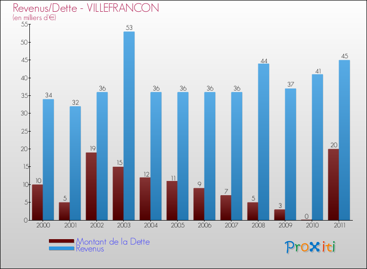 Evolution comparée de la dette et des revenus pour la commune de VILLEFRANCON de 2000 à 2011 Comparaison de la dette et des revenus pour VILLEFRANCON de 2000 à 2011