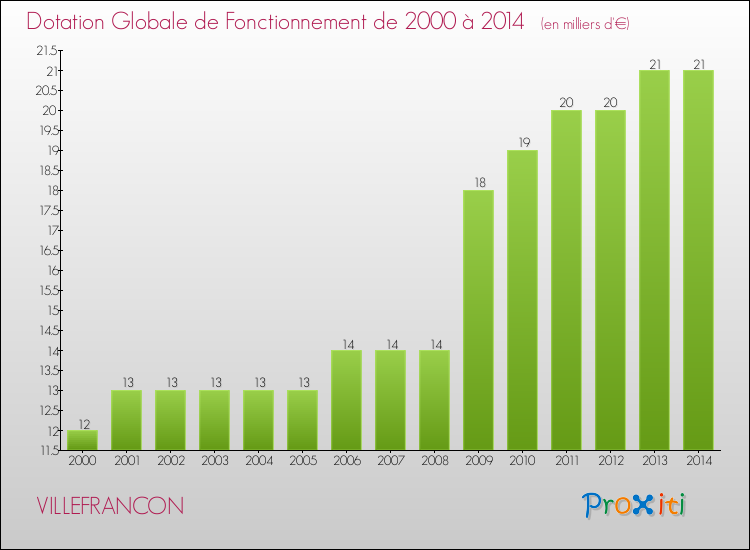 Evolution du montant de la Dotation Globale de Fonctionnement pour la commune de VILLEFRANCON de 2000 à 2014 Evolution du montant de la Dotation Globale de Fonctionnement pour VILLEFRANCON de 2000 à 2014