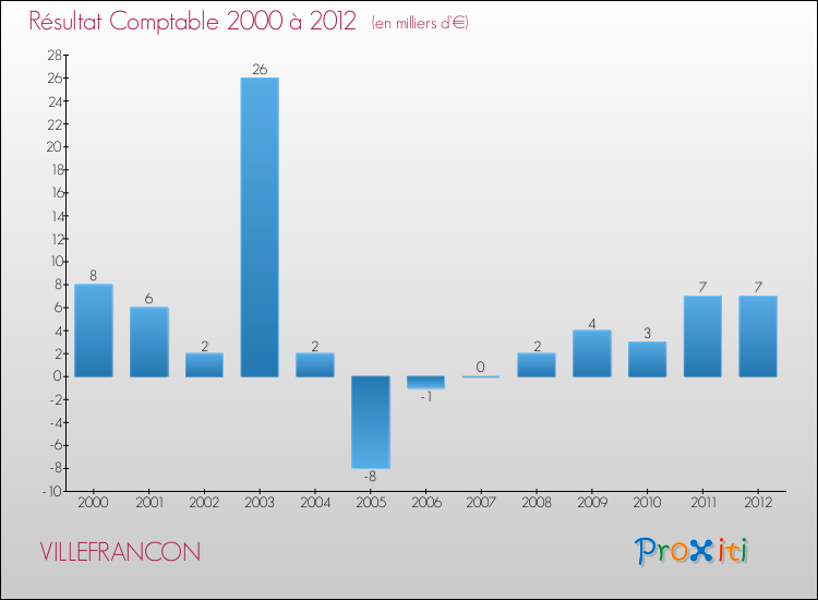 Evolution du résultat comptable pour la commune de VILLEFRANCON de 2000 à 2012 Evolution du résultat comptable pour VILLEFRANCON de 2000 à 2012