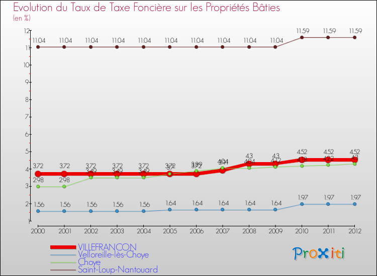 Evolution du taux de la taxe foncière sur le bati pour VILLEFRANCON et les communes proches de 2000 à 2012 Comparaison des taux de taxe foncière sur le bati pour VILLEFRANCON et les communes voisines de 2000 à 2012