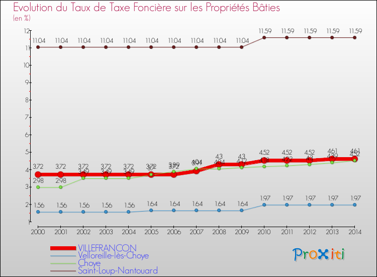 Evolution du taux de la taxe foncière sur le bati pour VILLEFRANCON et les communes proches de 2000 à 2014 Comparaison des taux de taxe foncière sur le bati pour VILLEFRANCON et les communes voisines de 2000 à 2014