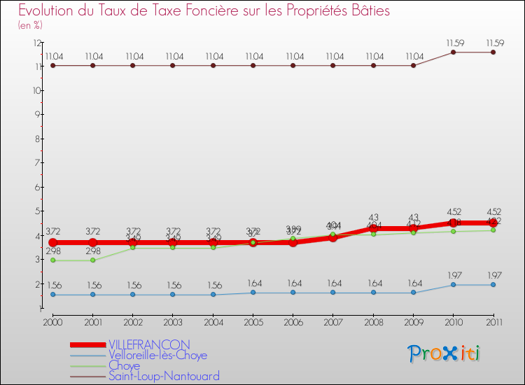 Evolution du taux de la taxe foncière sur le bati pour VILLEFRANCON et les communes proches Comparaison des taux de taxe foncière sur le bati pour VILLEFRANCON et les communes voisines