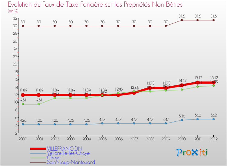 Evolution du taux de la taxe foncière sur les immeubles et terrains non batis pour VILLEFRANCON et les communes proches de 2000 à 2012 Comparaison des taux de la taxe foncière sur les immeubles et terrains non batis pour VILLEFRANCON et les communes voisines de 2000 à 2012