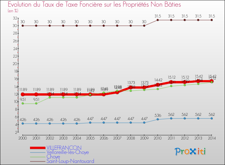 Evolution du taux de la taxe foncière sur les immeubles et terrains non batis pour VILLEFRANCON et les communes proches de 2000 à 2014 Comparaison des taux de la taxe foncière sur les immeubles et terrains non batis pour VILLEFRANCON et les communes voisines de 2000 à 2014