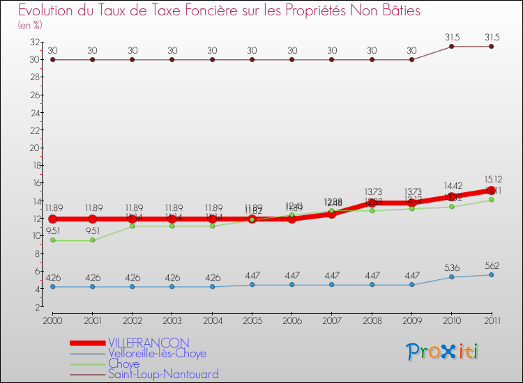 Evolution du taux de la taxe foncière sur les immeubles et terrains non batis pour VILLEFRANCON et les communes proches Comparaison des taux de la taxe foncière sur les immeubles et terrains non batis pour VILLEFRANCON et les communes voisines