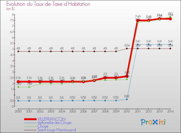 Evolution du taux de la taxe d'habitation pour VILLEFRANCON et les communes proches de 2000 à 2014 Comparaison des taux de la taxe d'habitation pour VILLEFRANCON et les communes voisines de 2000 à 2014
