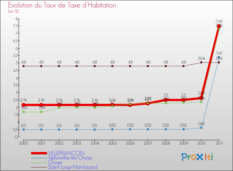 Evolution du taux de la taxe d'habitation pour VILLEFRANCON et les communes proches Comparaison des taux de la taxe d'habitation pour VILLEFRANCON et les communes voisines