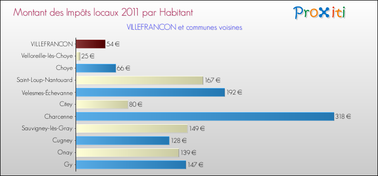Montant des impôts locaux par Habitant pour VILLEFRANCON et les communes proches Comparaison des impôts locaux par habitant pour VILLEFRANCON et les communes voisines