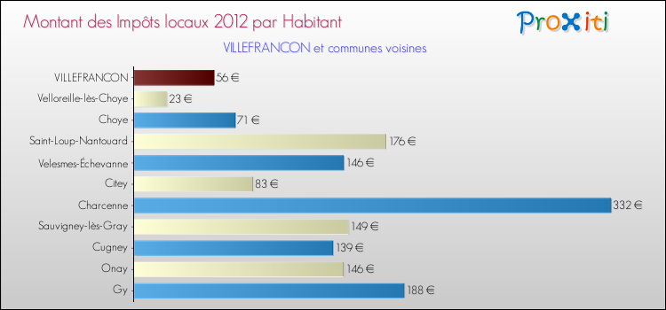 Montant des impôts locaux par Habitant pour VILLEFRANCON et les communes proches Comparaison des impôts locaux par habitant pour VILLEFRANCON et les communes voisines