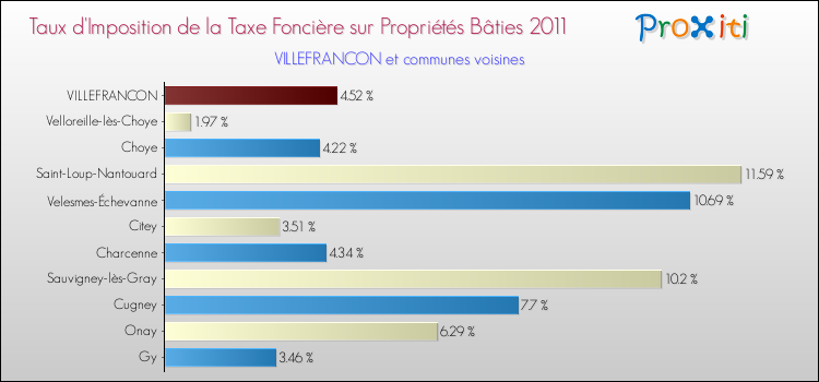 Taux d'imposition de la taxe foncière sur le bati 2011 pour VILLEFRANCON et les communes proches Comparaison des taux d'imposition de la taxe foncière sur le bati 2011 pour VILLEFRANCON et les communes voisines