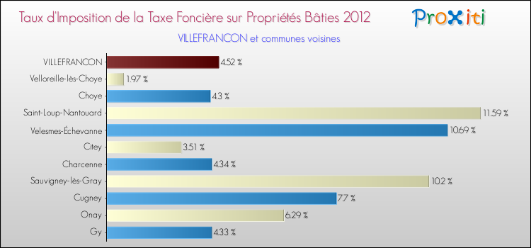 Taux d'imposition de la taxe foncière sur le bati 2012 pour VILLEFRANCON et les communes proches Comparaison des taux d'imposition de la taxe foncière sur le bati 2012 pour VILLEFRANCON et les communes voisines