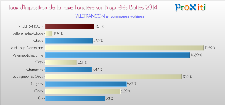 Taux d'imposition de la taxe foncière sur le bati 2014 pour VILLEFRANCON et les communes proches Comparaison des taux d'imposition de la taxe foncière sur le bati 2014 pour VILLEFRANCON et les communes voisines