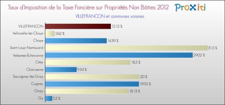Taux d'imposition de la taxe foncière sur les immeubles et terrains non batis 2012 pour VILLEFRANCON et les communes proches Comparaison des taux d'imposition de la taxe foncière sur les immeubles et terrains non batis 2012 pour VILLEFRANCON et les communes voisines