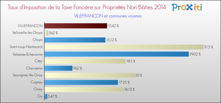 Taux d'imposition de la taxe foncière sur les immeubles et terrains non batis 2014 pour VILLEFRANCON et les communes proches Comparaison des taux d'imposition de la taxe foncière sur les immeubles et terrains non batis 2014 pour VILLEFRANCON et les communes voisines