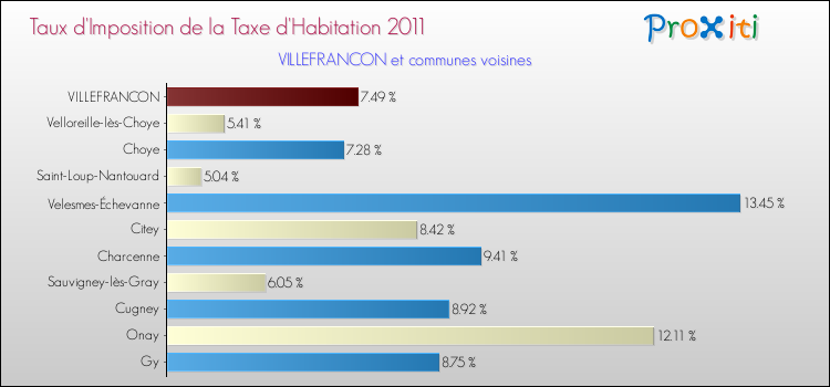Taux d'imposition de la taxe d'habitation 2011 pour VILLEFRANCON et les communes proches Comparaison des taux d'imposition de la taxe d'habitation 2011 pour VILLEFRANCON et les communes voisines