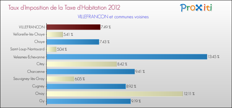 Taux d'imposition de la taxe d'habitation 2012 pour VILLEFRANCON et les communes proches Comparaison des taux d'imposition de la taxe d'habitation 2012 pour VILLEFRANCON et les communes voisines