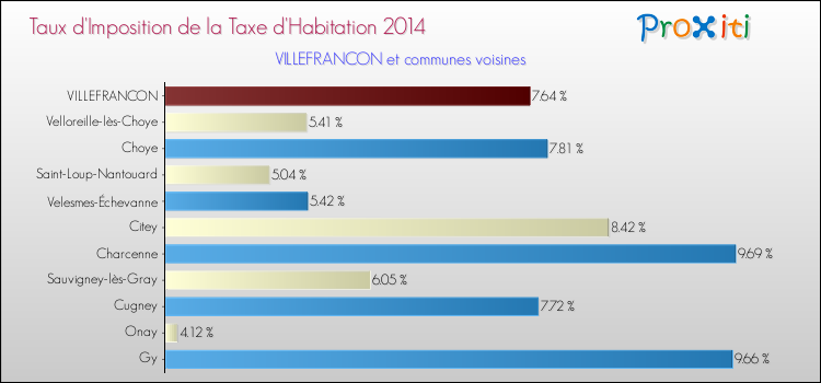 Taux d'imposition de la taxe d'habitation 2014 pour VILLEFRANCON et les communes proches Comparaison des taux d'imposition de la taxe d'habitation 2014 pour VILLEFRANCON et les communes voisines