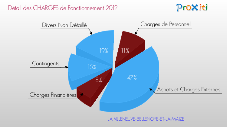 Décomposition des Charges de Fonctionnement 2012 de la commune de LA VILLENEUVE-BELLENOYE-ET-LA-MAIZE Charges de Fonctionnement 2012 pour la commune de LA VILLENEUVE-BELLENOYE-ET-LA-MAIZE