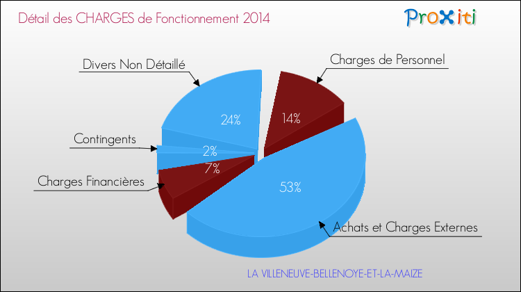 Décomposition des Charges de Fonctionnement 2014 de la commune de LA VILLENEUVE-BELLENOYE-ET-LA-MAIZE Charges de Fonctionnement 2014 pour la commune de LA VILLENEUVE-BELLENOYE-ET-LA-MAIZE